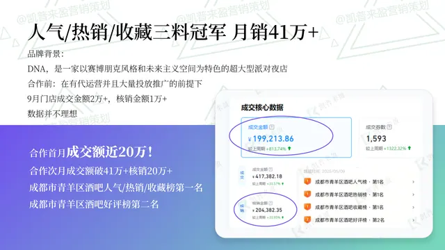 人气、热销、收藏三料冠军｜抖音本地生活增长
