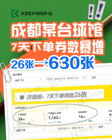 运动健身星元数台球／台球室／下单券数暴增从26张到630张案例素材